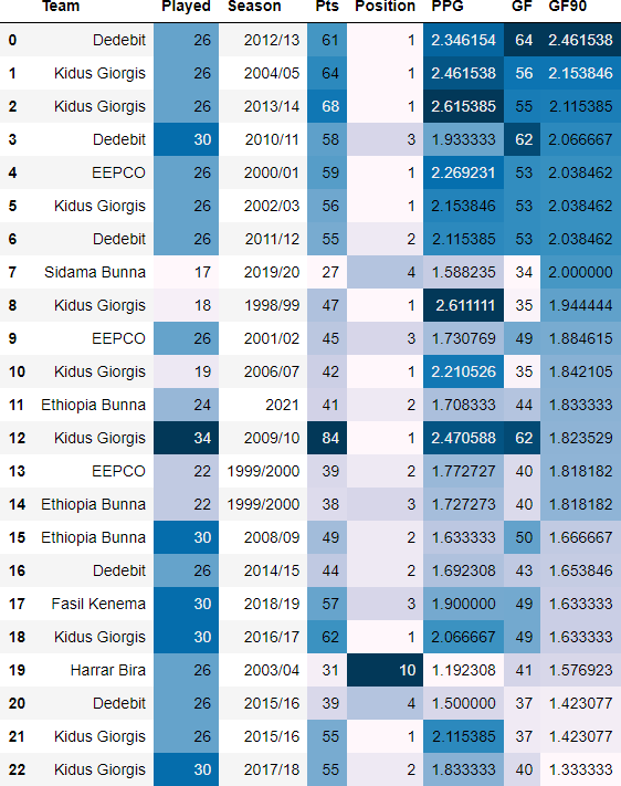 Teams that have scored the highest Goals per 90 minutes(GF90)