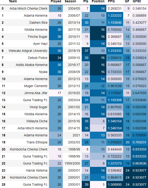 Teams that have scored the lowest Goals per 90 minutes(GF90